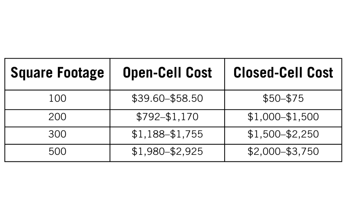 Table outlining total spray foam insulation costs for different project sizes in square footage, for open-cell and closed-cell options. Open-cell insulation costs range from $39.60 to $2,925 for 100 to 500 square feet, while closed-cell ranges from $50 to $3,750 for the same area.