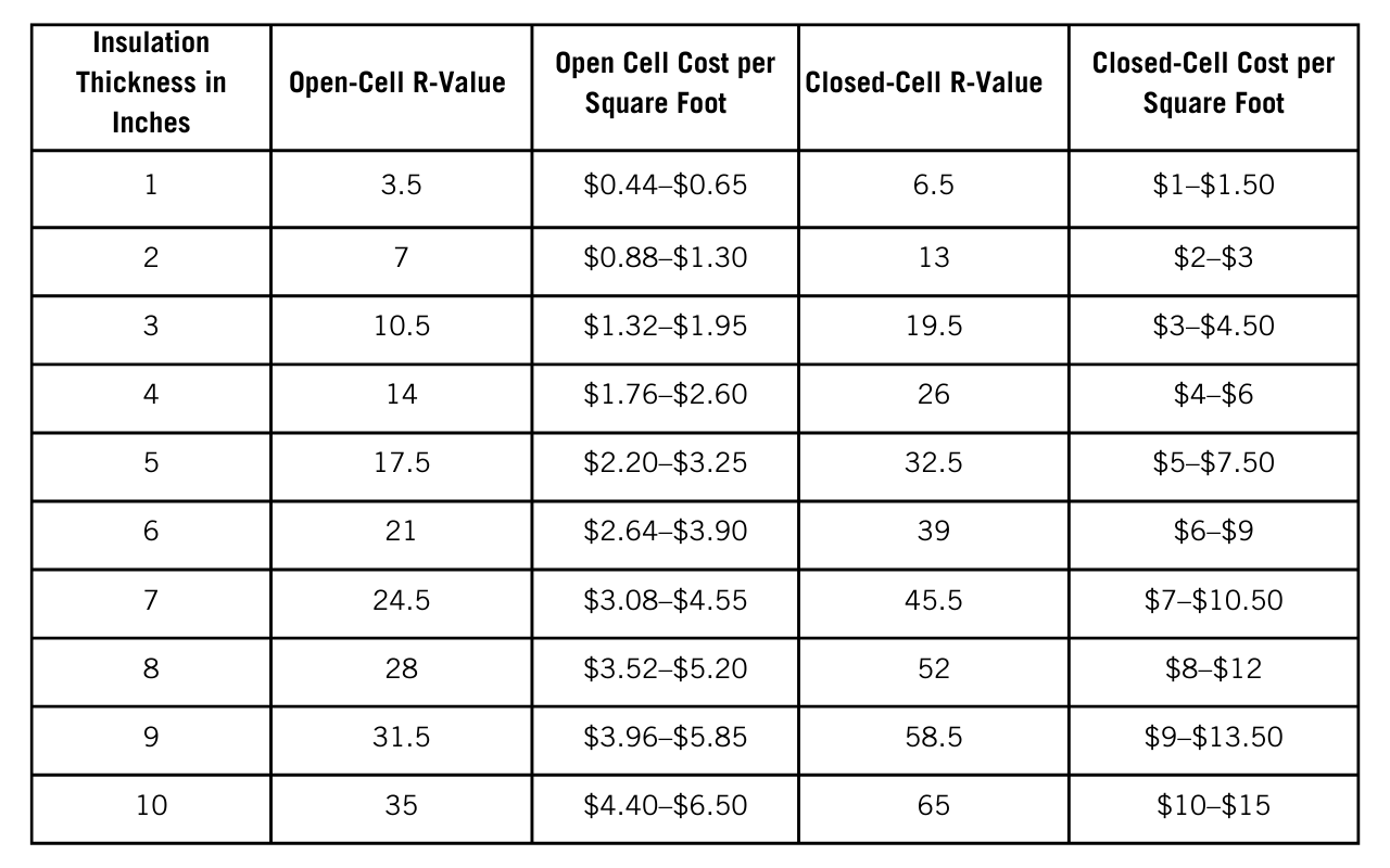 Table detailing insulation costs per square foot and R-value based on thickness, for both open-cell and closed-cell spray foam. Costs and R-values increase with thickness, with open-cell ranging from $0.44 to $6.50 per square foot and closed-cell from $1 to $15 per square foot.