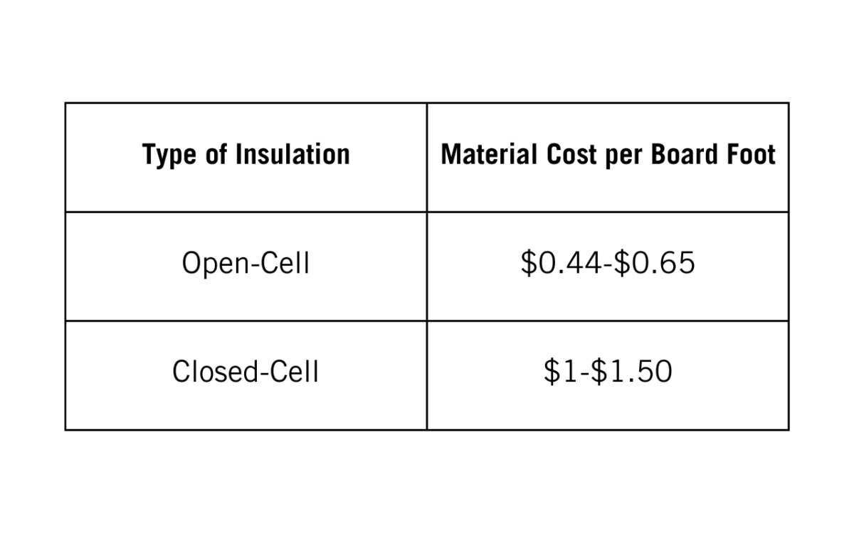 Table comparing material costs per board foot for open-cell and closed-cell spray foam insulation. Open-cell costs range from $0.44 to $0.65, while closed-cell ranges from $1 to $1.50.