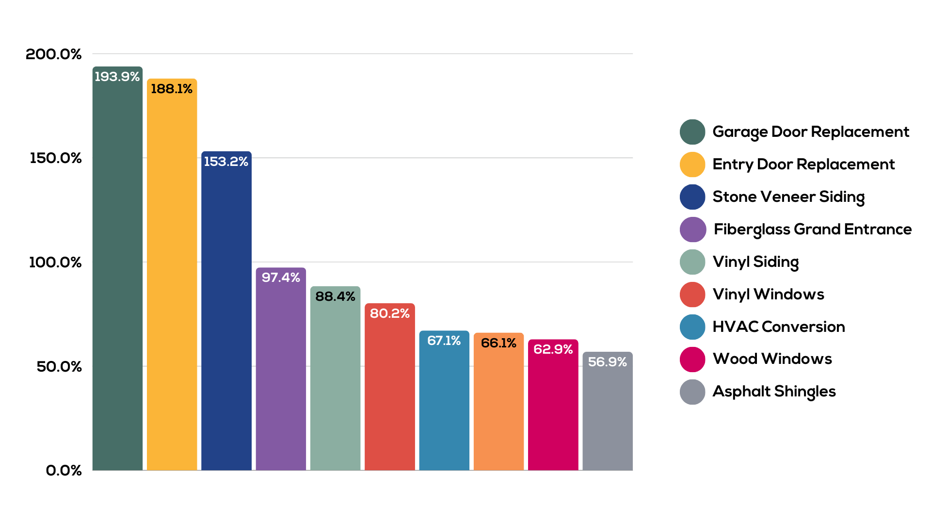 Bar graph titled '2024 Midwest Average ROI Cost' showing the return on investment (ROI) percentages for various home improvement projects. The top three projects with the highest ROI are Garage Door Replacement (193.9%), Entry Door Replacement (188.1%), and Stone Veneer Siding (153.2%). Lower ROI projects include Asphalt Shingles (56.9%) and Wood Windows (62.9%).