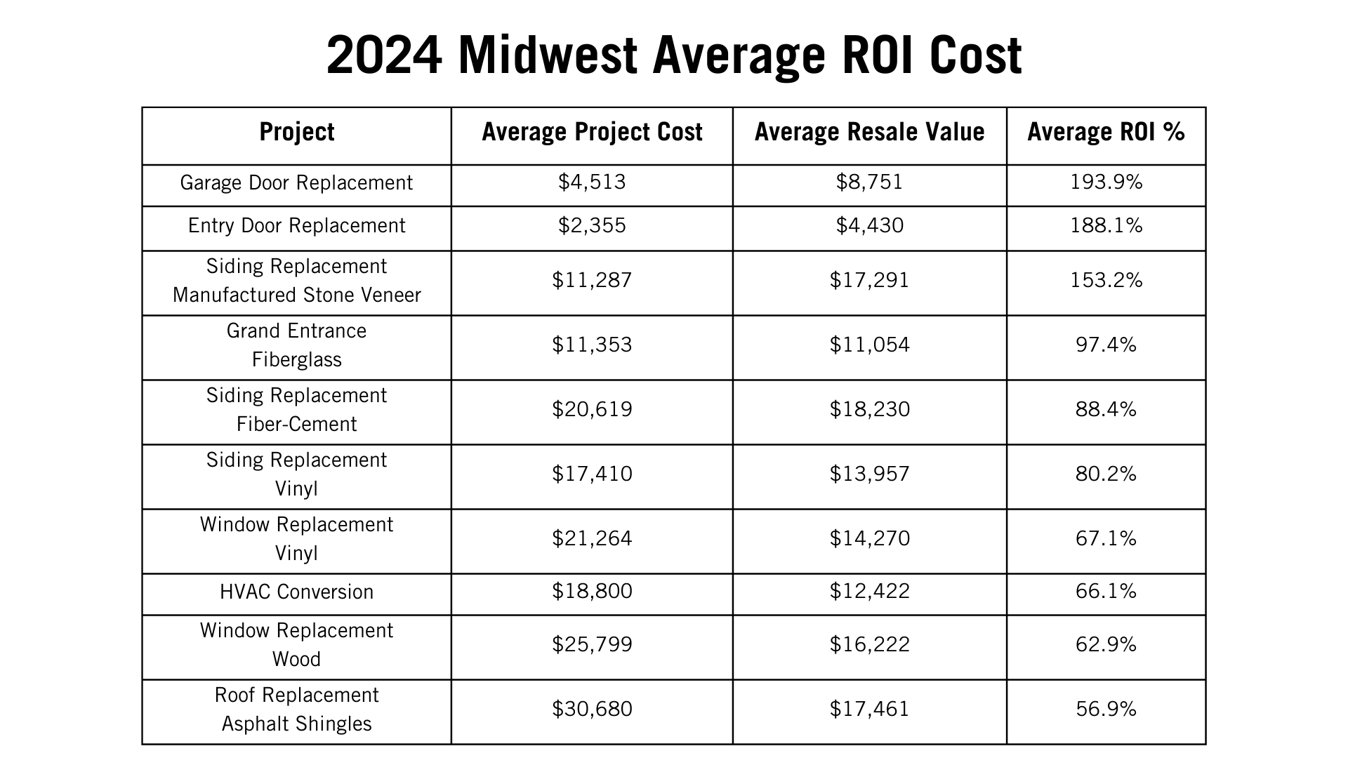 2024 Midwest Average ROI Cost table showing project types, average project costs, average resale values, and average ROI percentages. Top ROI projects include Garage Door Replacement at 193.9% and Entry Door Replacement at 188.1%. Other projects, like Roof Replacement (56.9%), have lower ROI percentages. Details are summarized in the table.